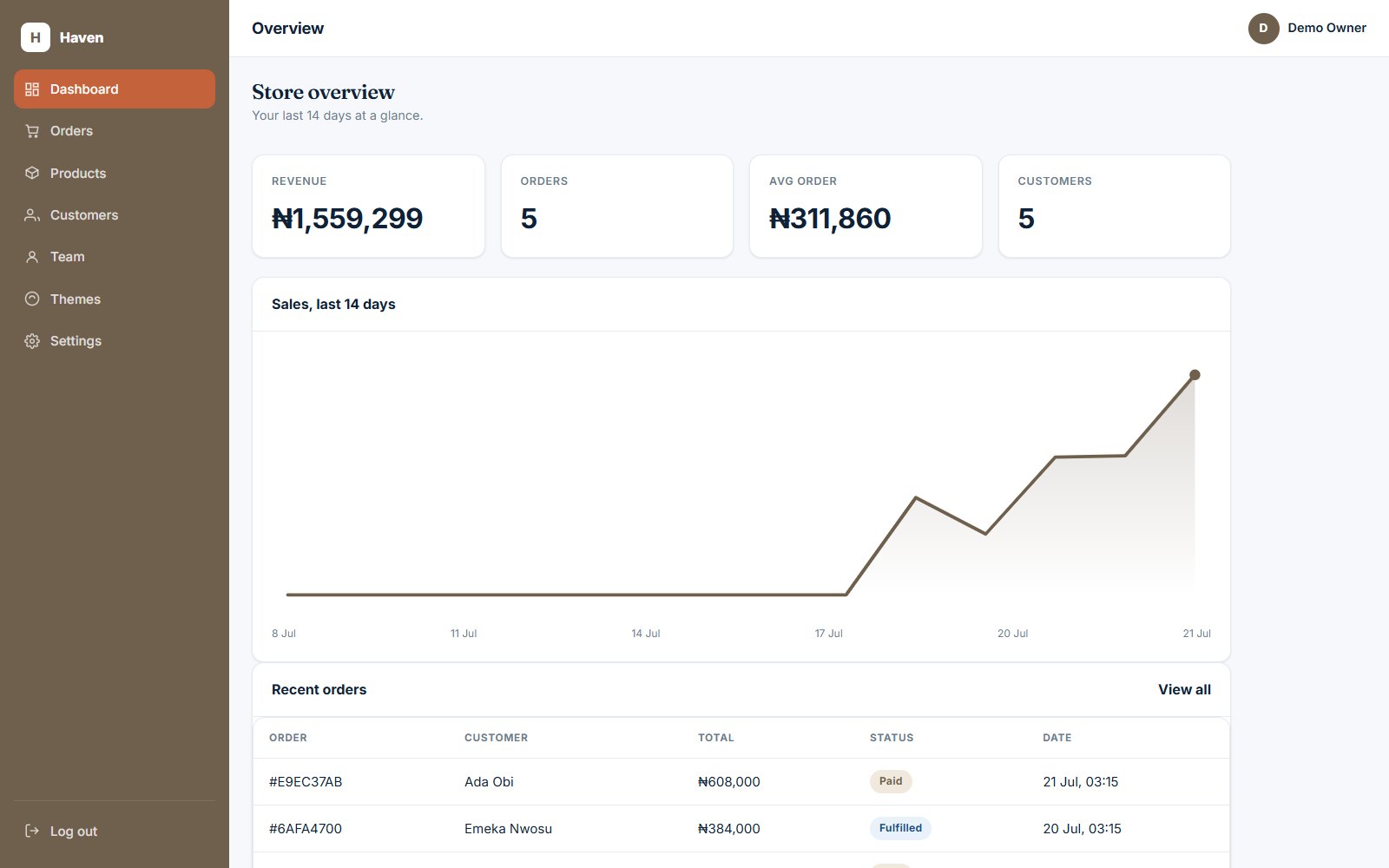 The merchant dashboard of a live store showing revenue and orders